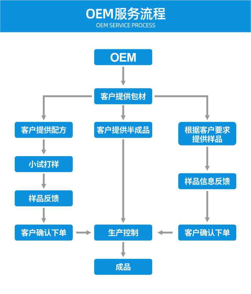 011-OEM服务流程