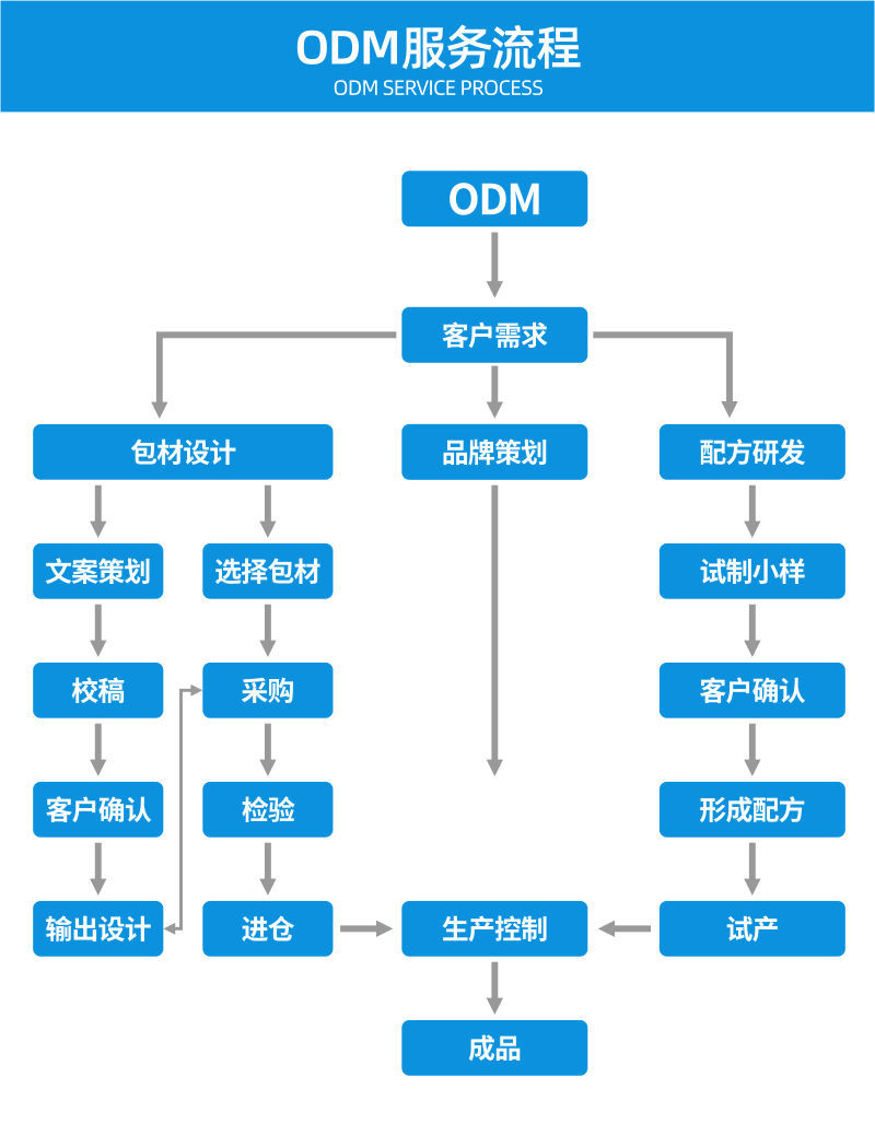 012-ODM服务流程